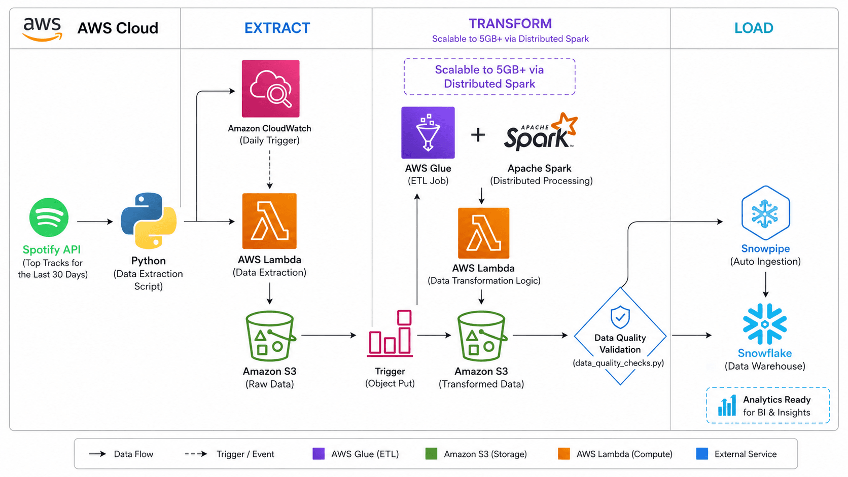 Spotify ETL Orchestrator screenshot